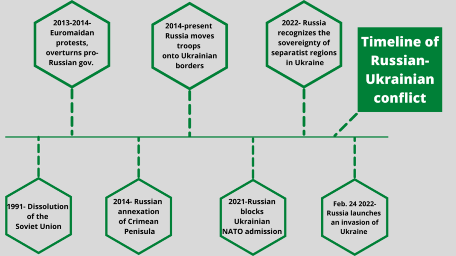 Russia invades Ukraine: build-up to conflict