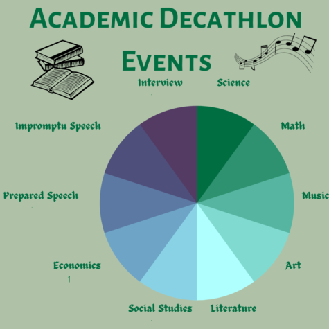 Academic Decathlon – Upgrade Your Education – Viking Views