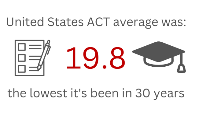 ACT+Scores+Continue+to+Decline